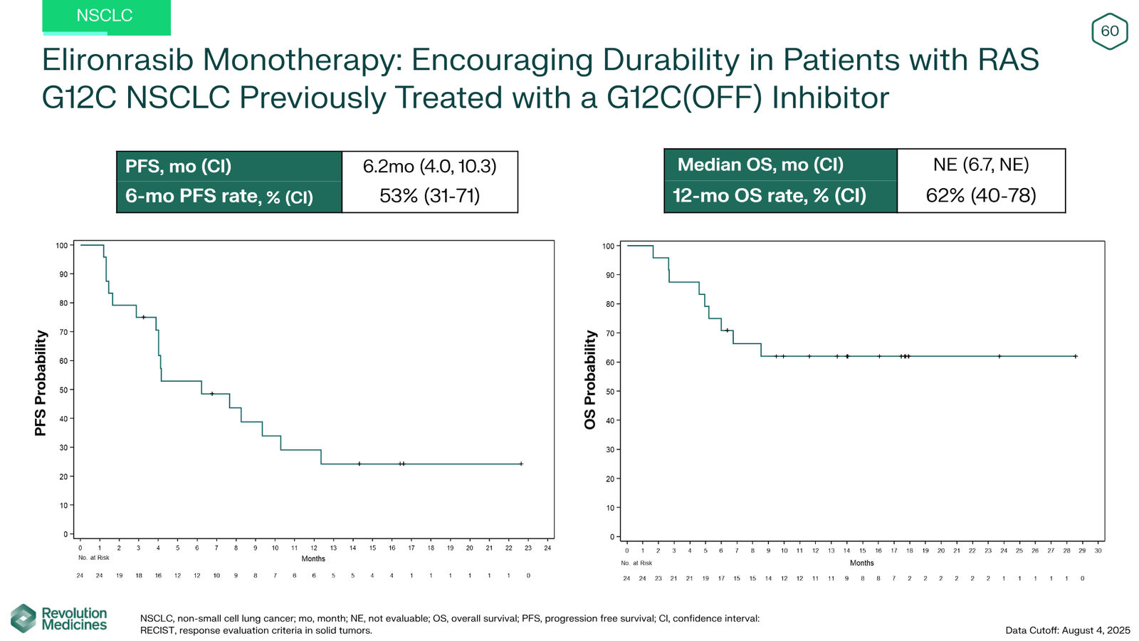 Revolution Medicines Corporate Presentation — slide 60 of 76