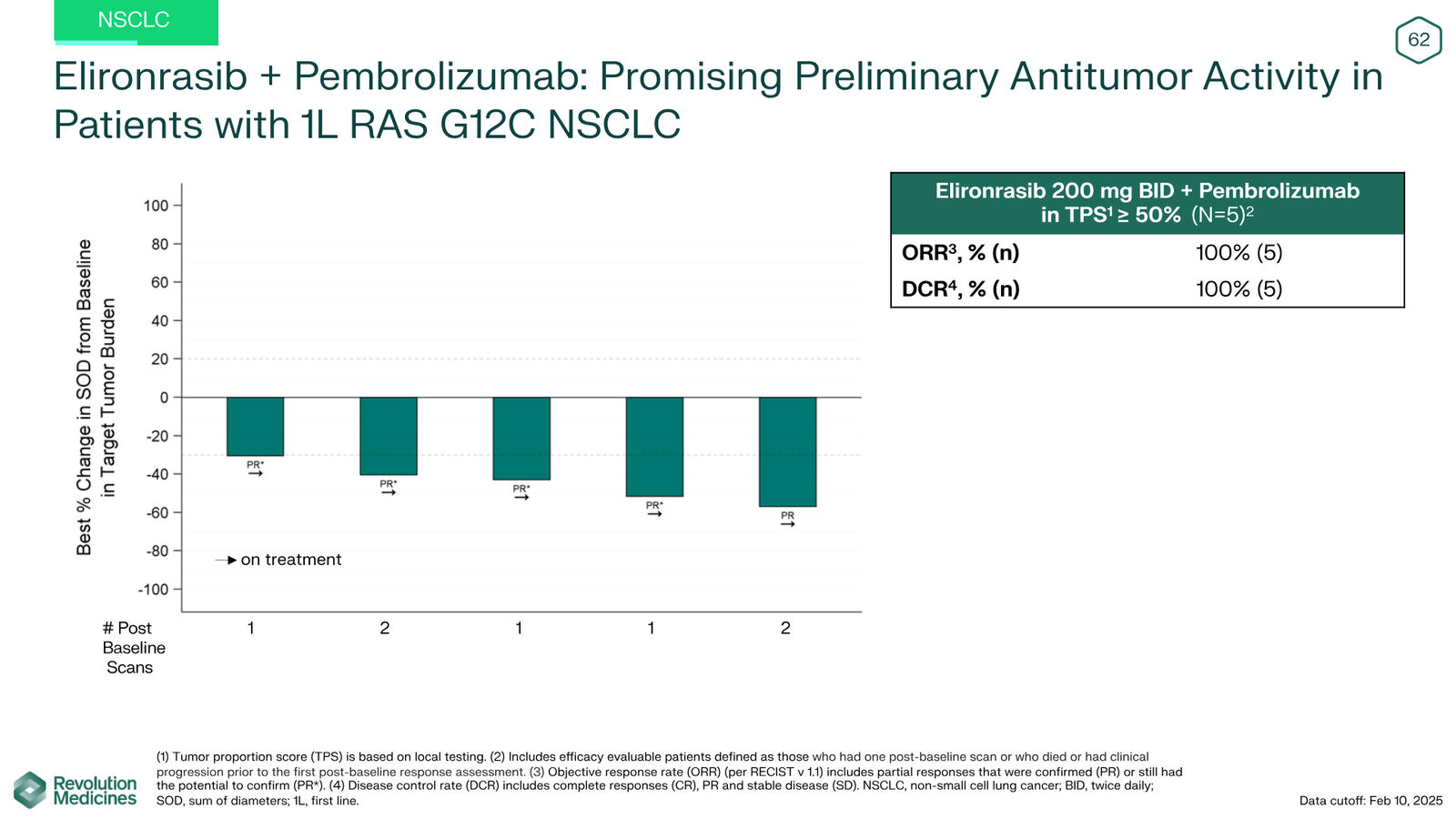 Revolution Medicines Corporate Presentation — slide 62 of 76