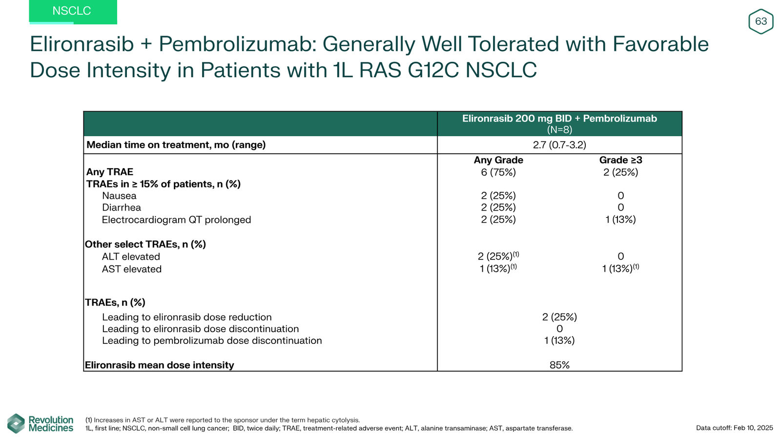 Revolution Medicines Corporate Presentation — slide 63 of 76