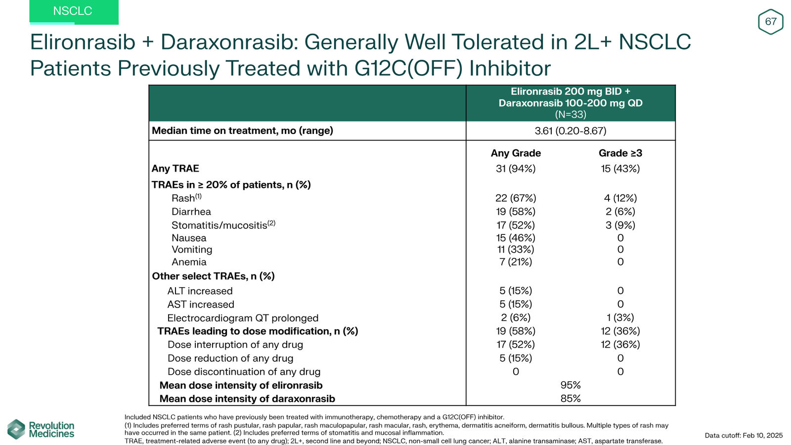Revolution Medicines Corporate Presentation — slide 67 of 76