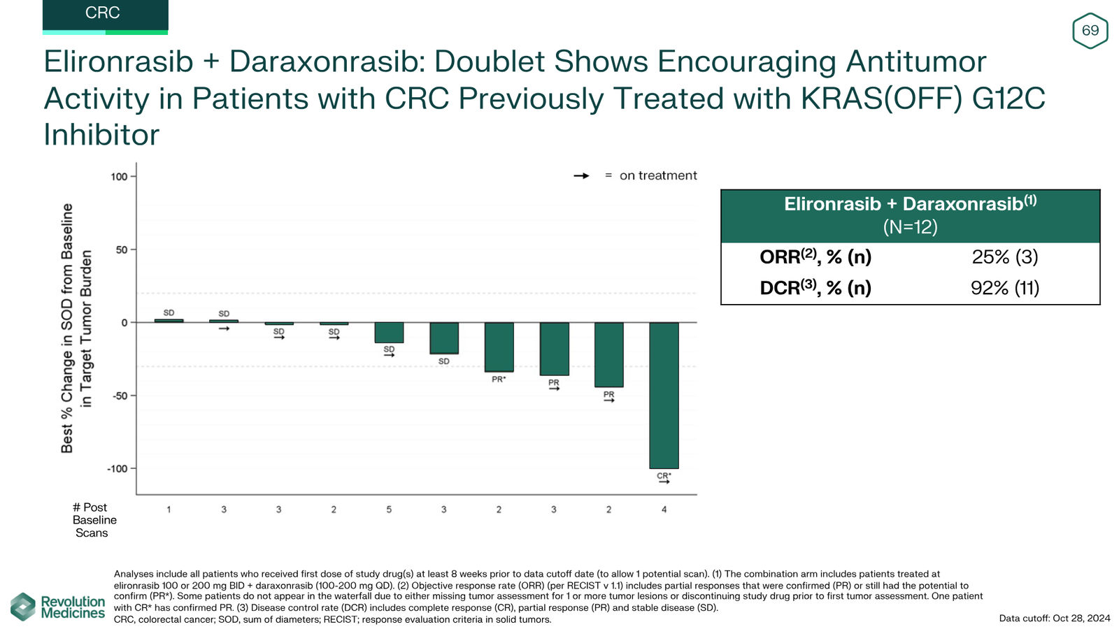 Revolution Medicines Corporate Presentation — slide 69 of 76