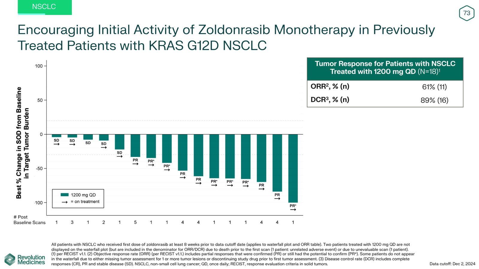 Revolution Medicines Corporate Presentation — slide 73 of 76