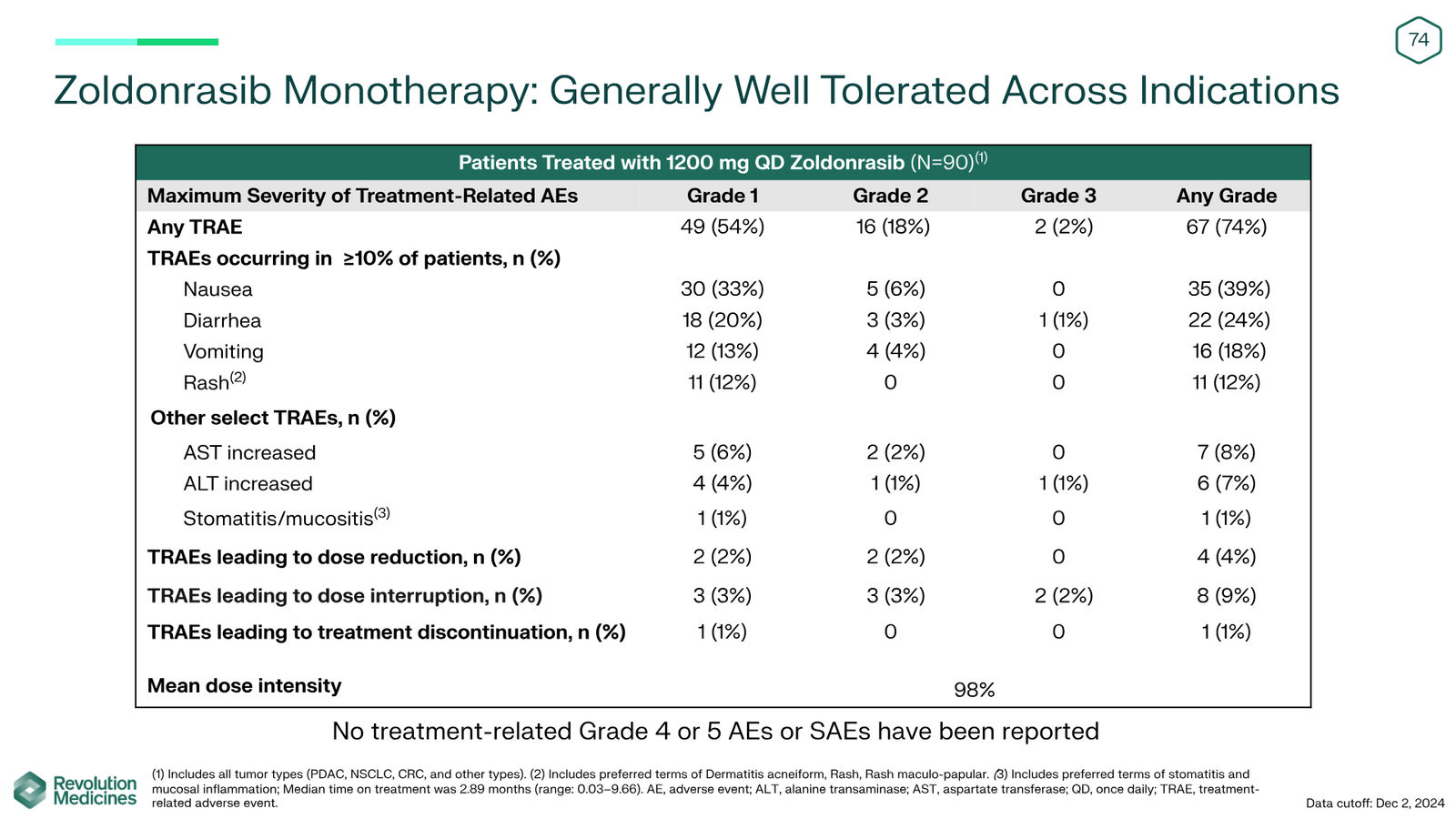 Revolution Medicines Corporate Presentation — slide 74 of 76