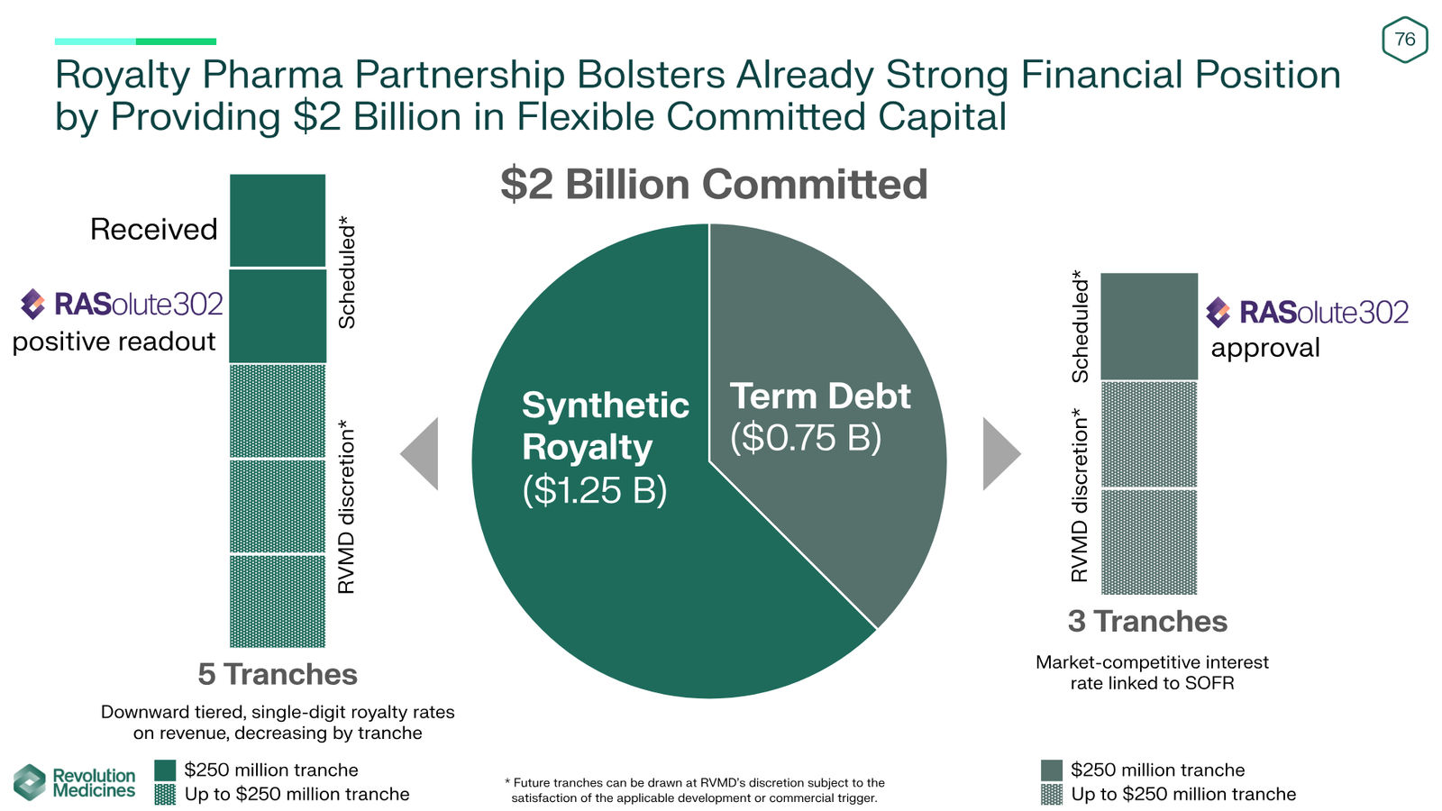 Revolution Medicines Corporate Presentation — slide 76 of 76