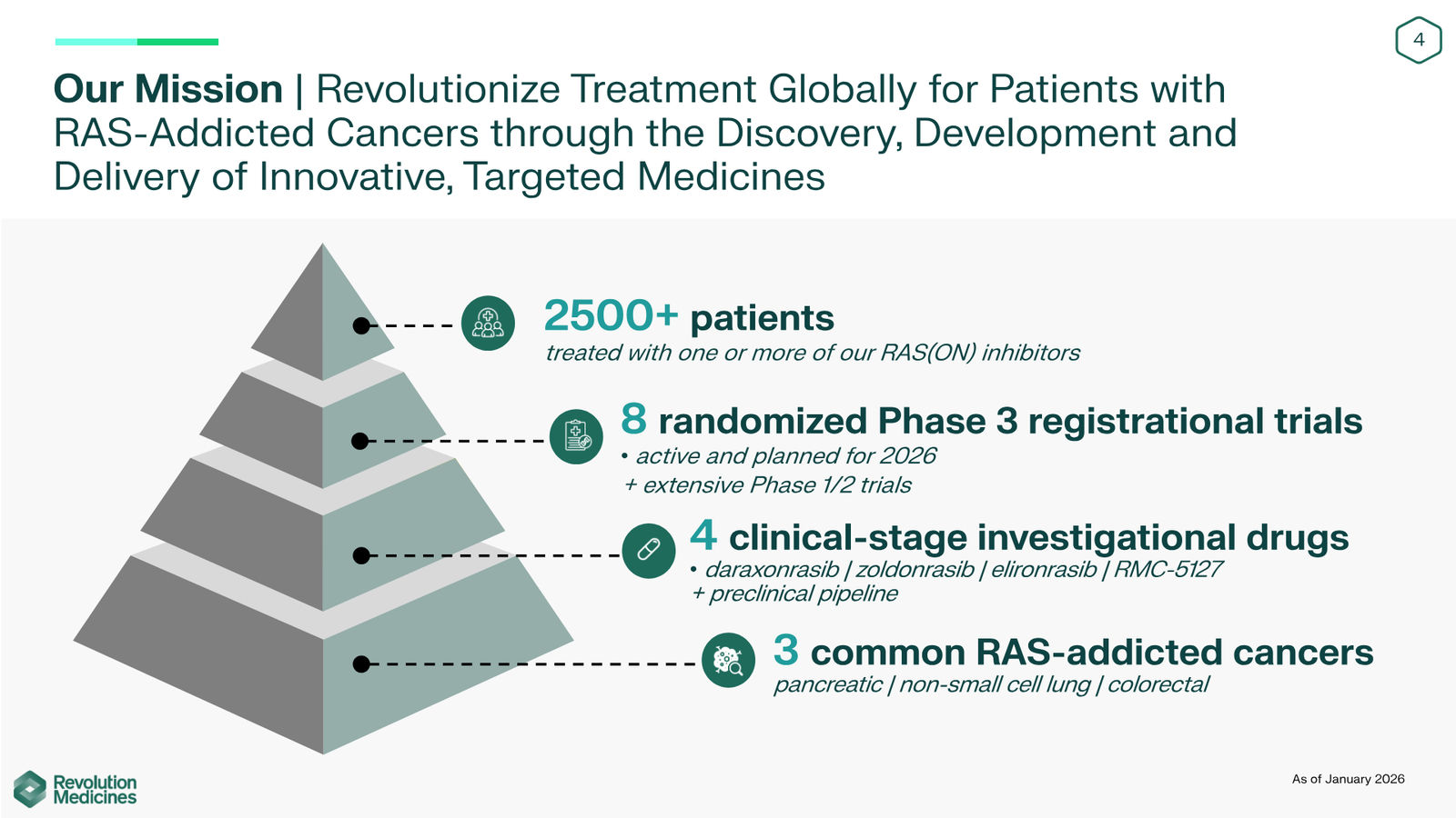 Revolution Medicines Corporate Presentation — slide 4 of 85