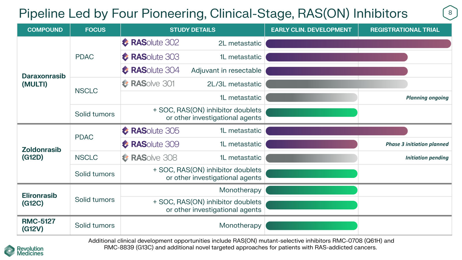 Revolution Medicines Corporate Presentation — slide 8 of 85