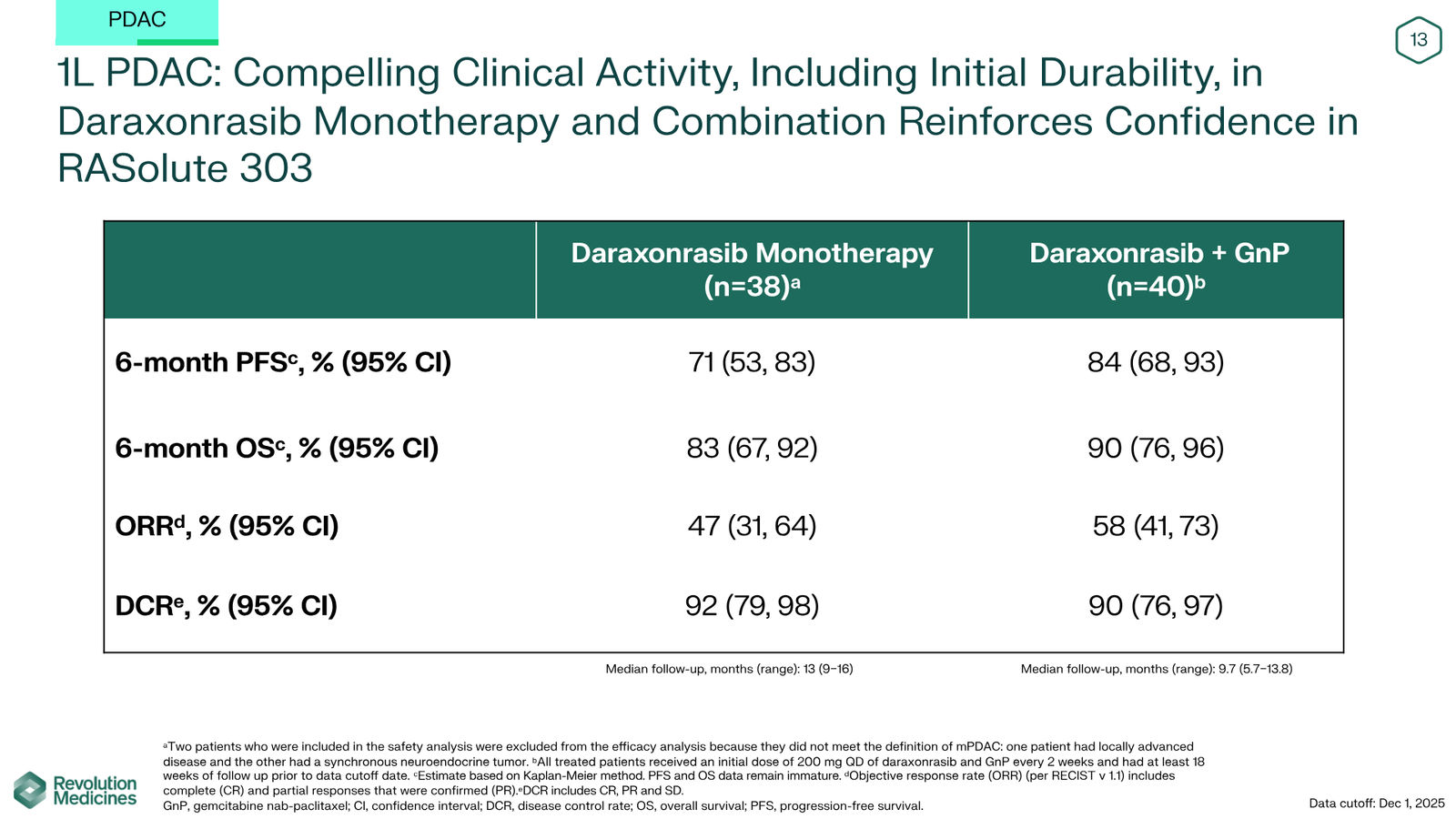 Revolution Medicines Corporate Presentation — slide 13 of 85
