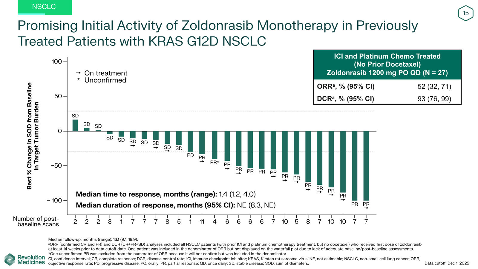 Revolution Medicines Corporate Presentation — slide 15 of 85
