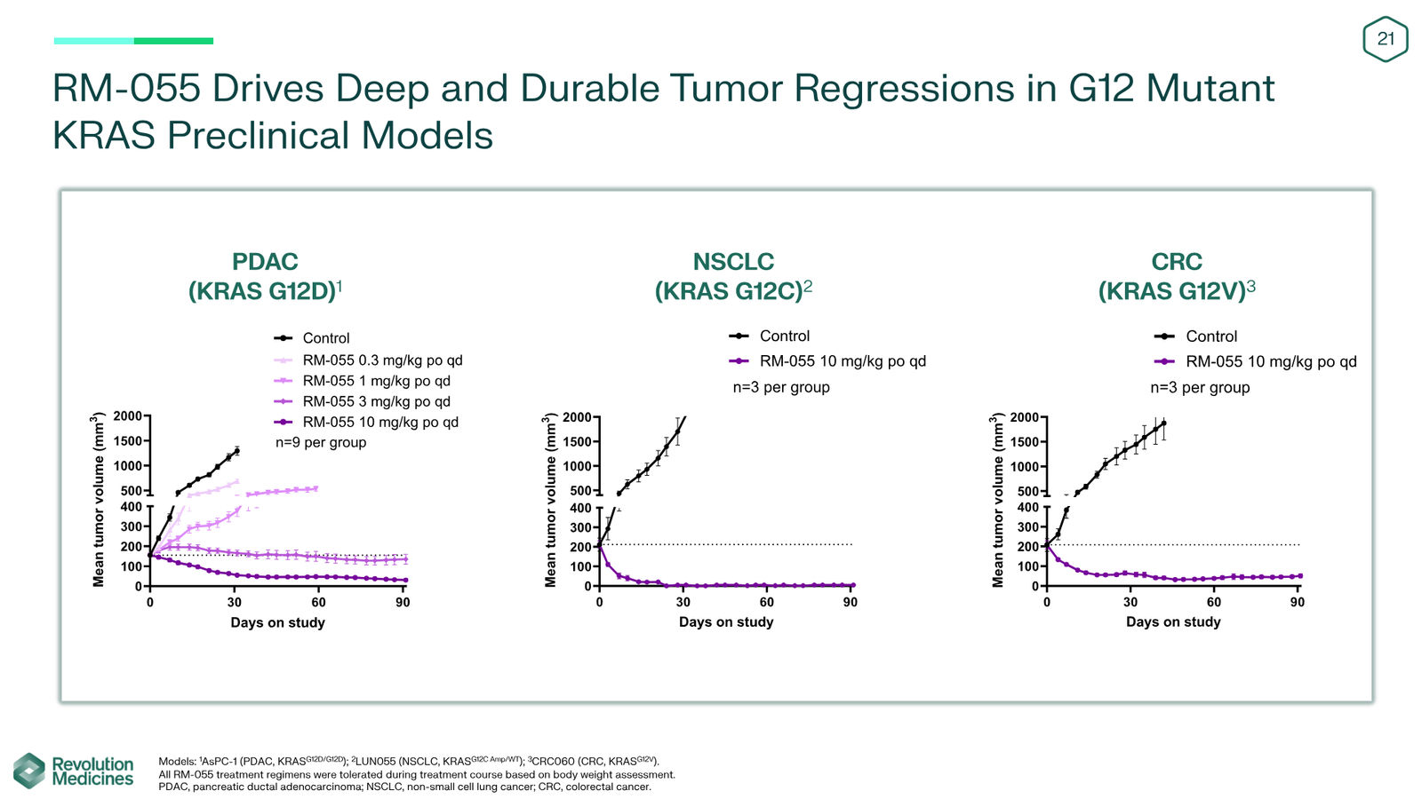Revolution Medicines Corporate Presentation — slide 21 of 85