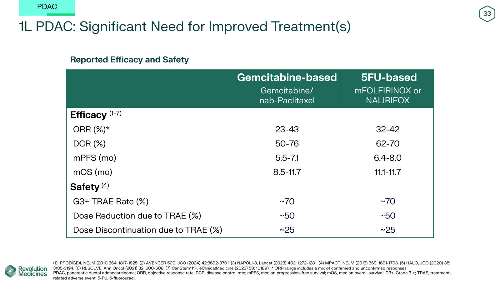 Revolution Medicines Corporate Presentation — slide 33 of 85