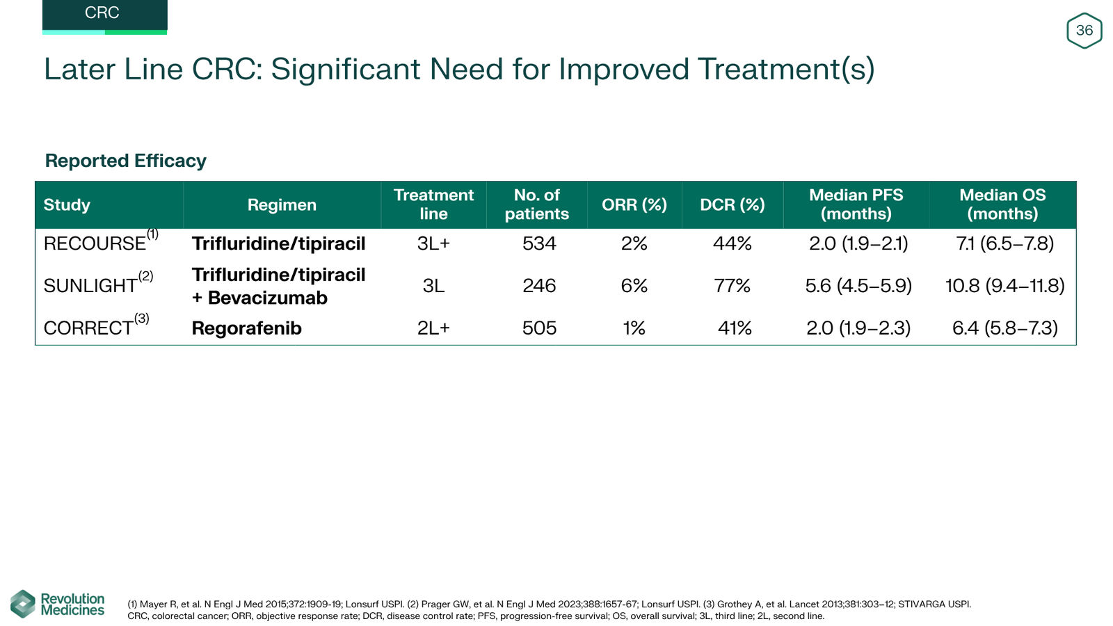 Revolution Medicines Corporate Presentation — slide 36 of 85