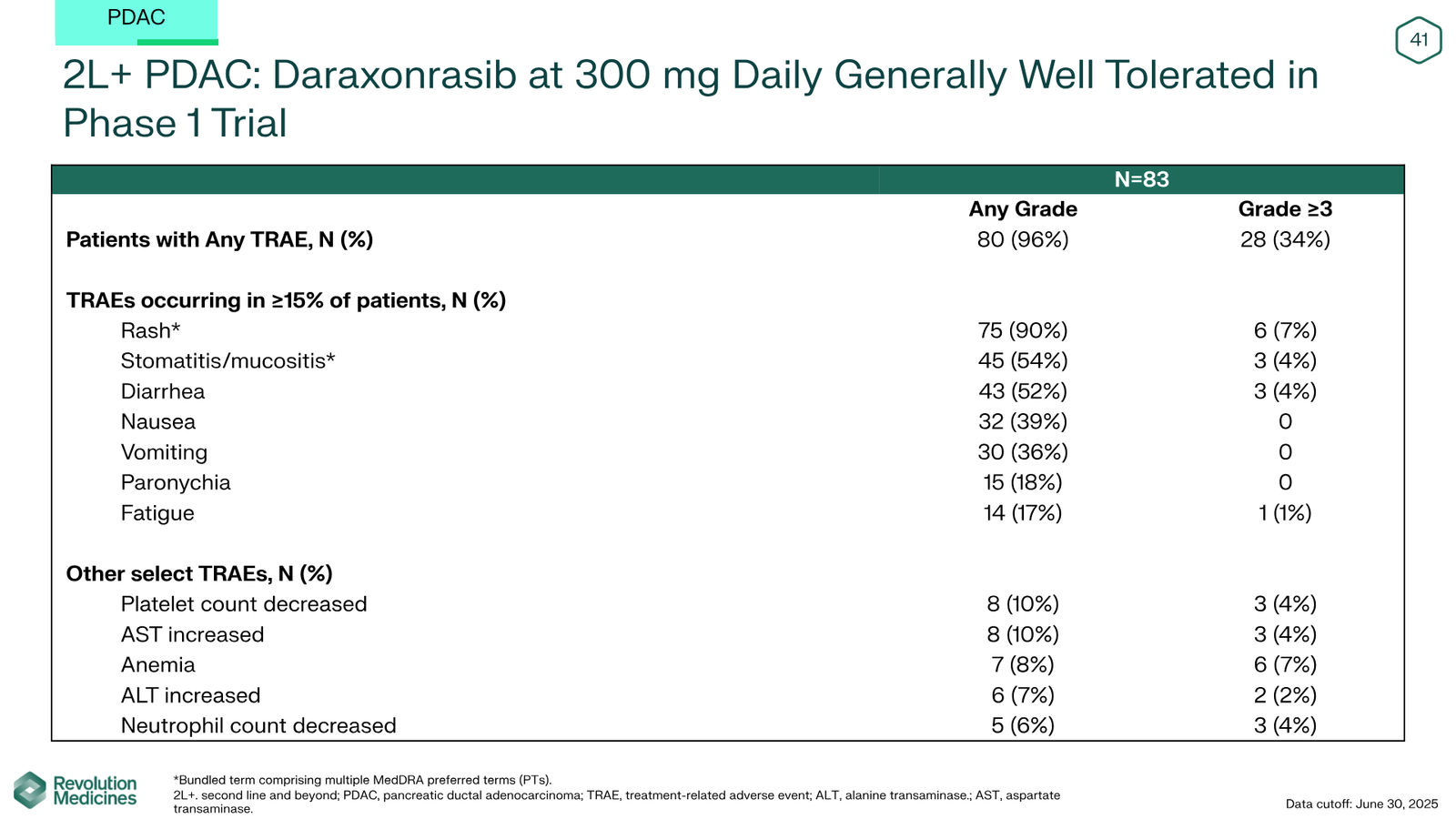 Revolution Medicines Corporate Presentation — slide 41 of 85