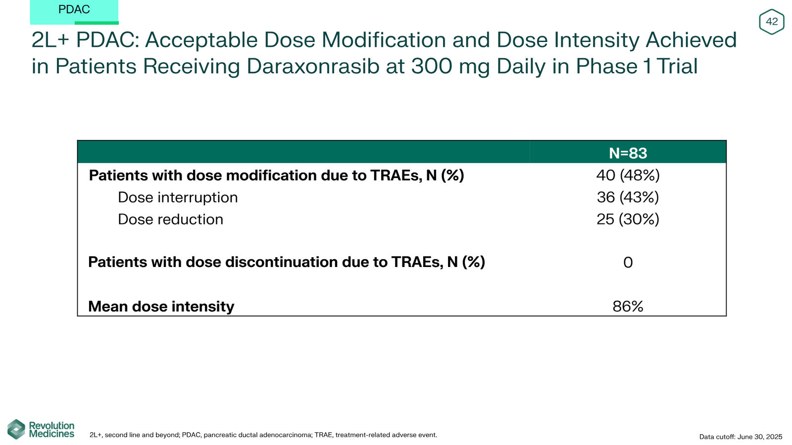 Revolution Medicines Corporate Presentation — slide 42 of 85