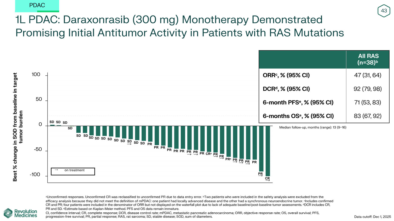 Revolution Medicines Corporate Presentation — slide 43 of 85