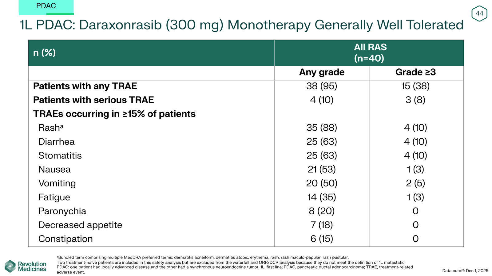 Revolution Medicines Corporate Presentation — slide 44 of 85