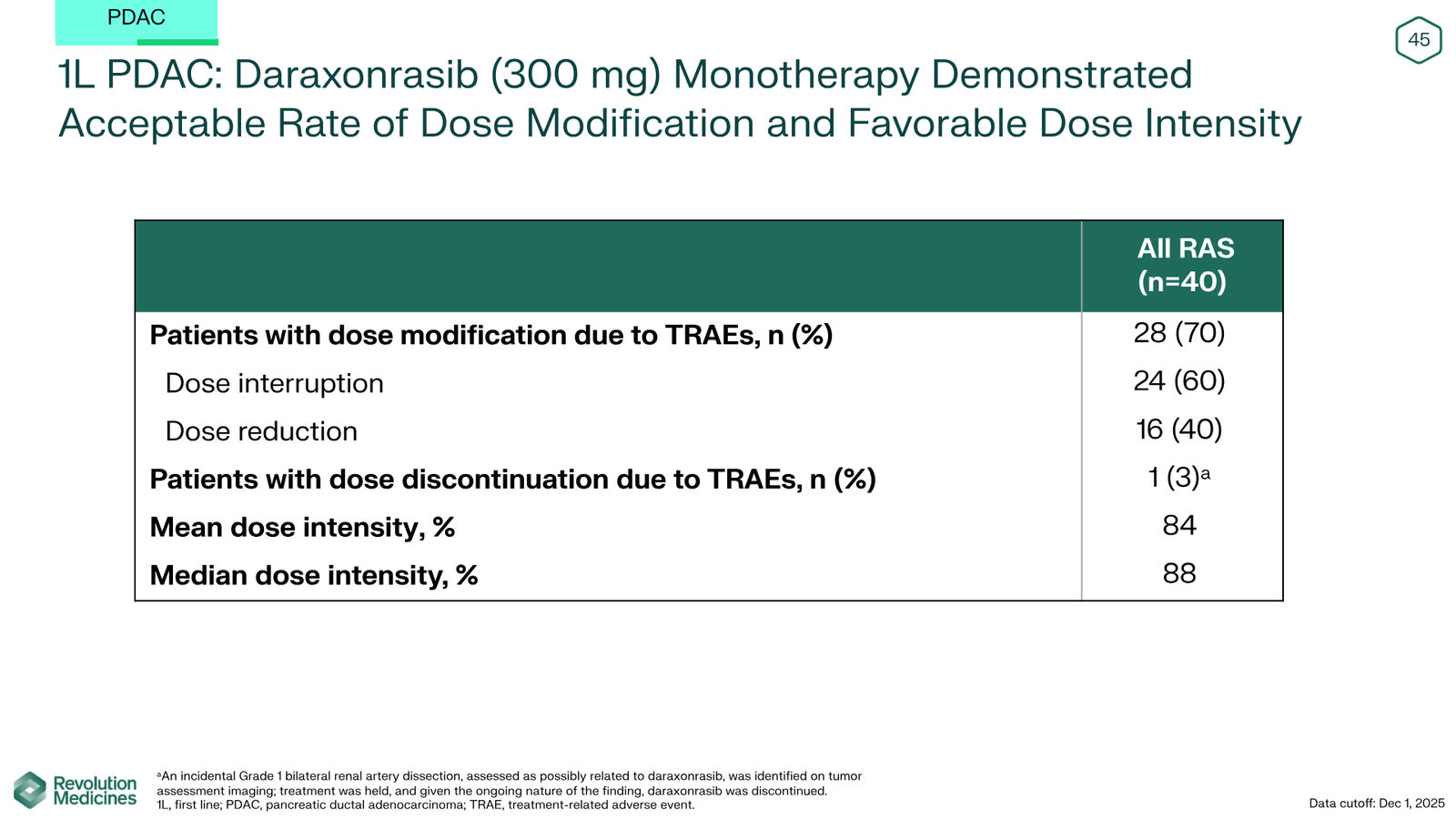 Revolution Medicines Corporate Presentation — slide 45 of 85