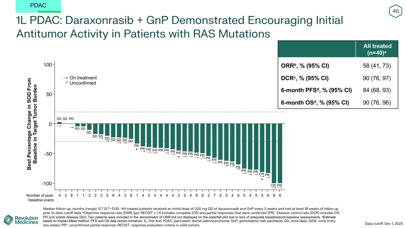 Revolution Medicines Corporate Presentation — slide 46 of 85