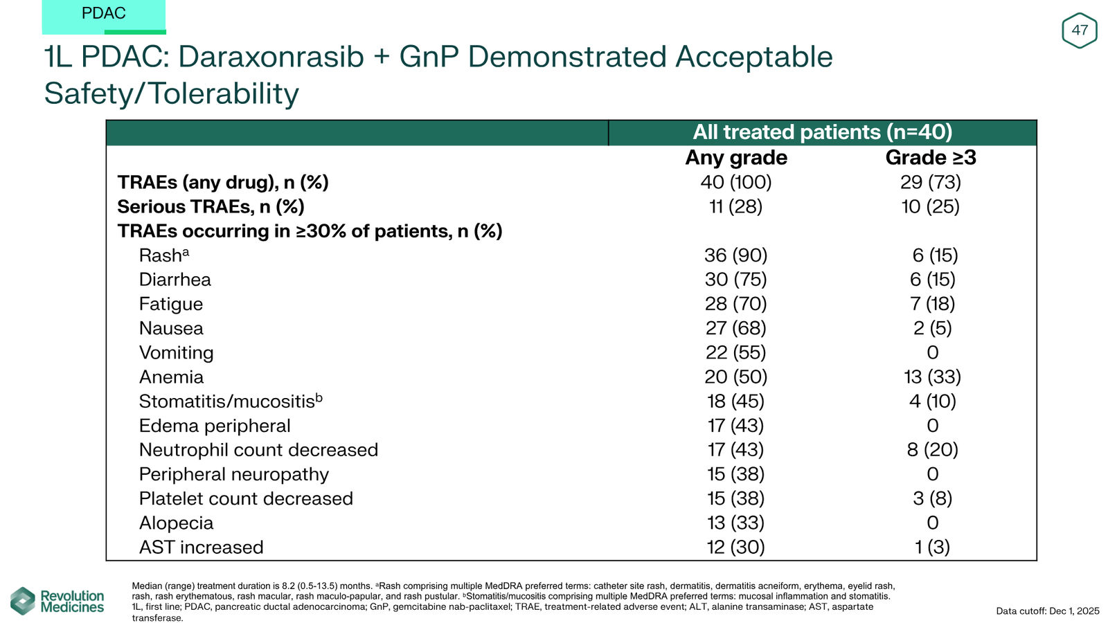Revolution Medicines Corporate Presentation — slide 47 of 85
