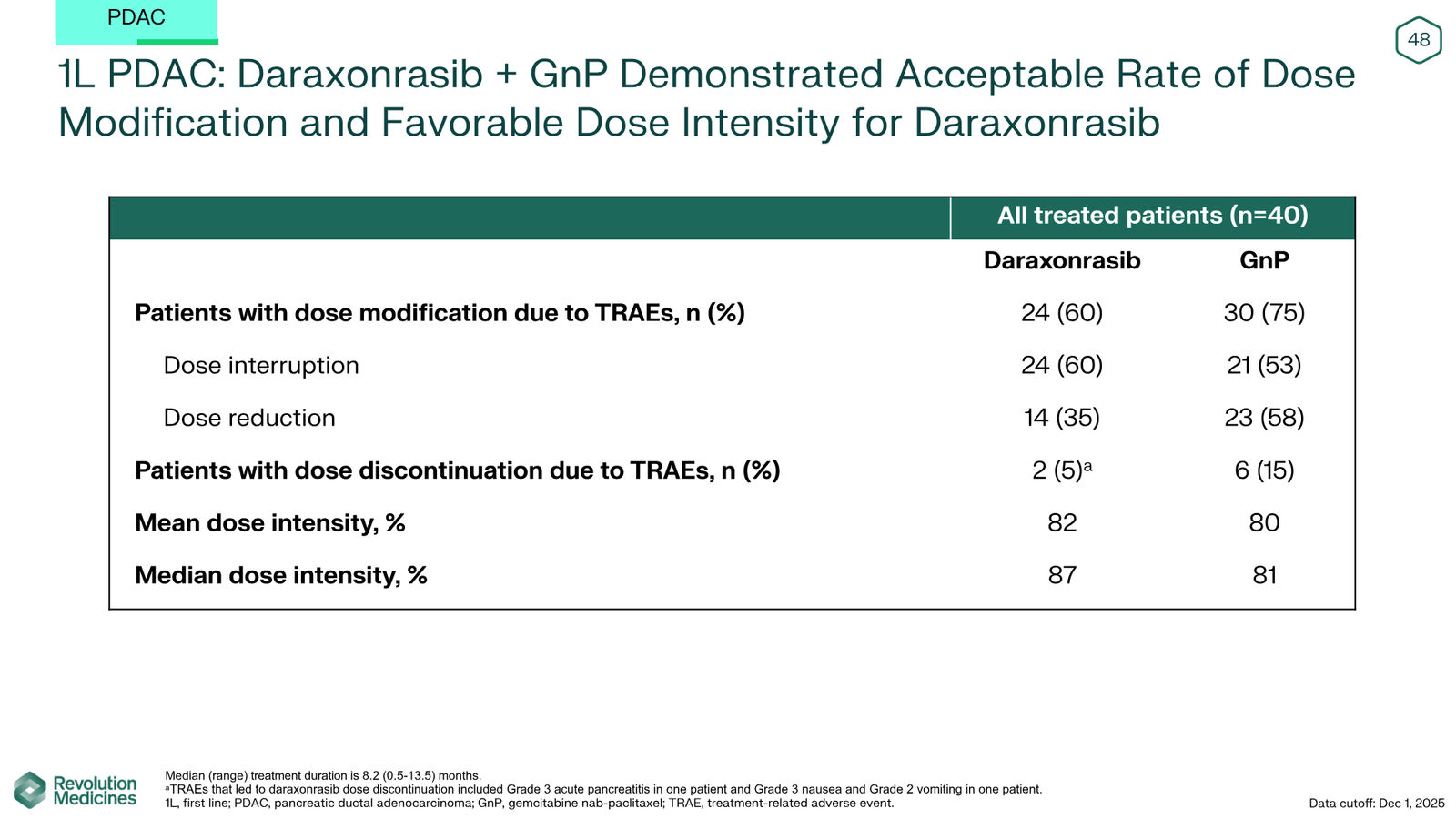 Revolution Medicines Corporate Presentation — slide 48 of 85