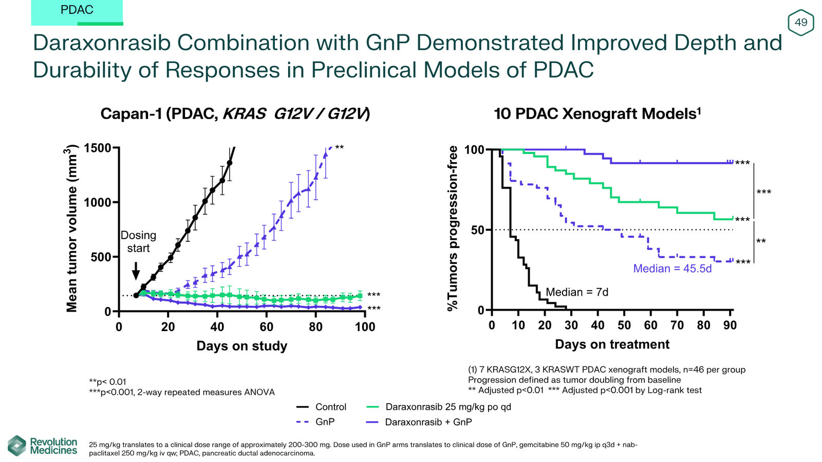 Revolution Medicines Corporate Presentation — slide 49 of 85
