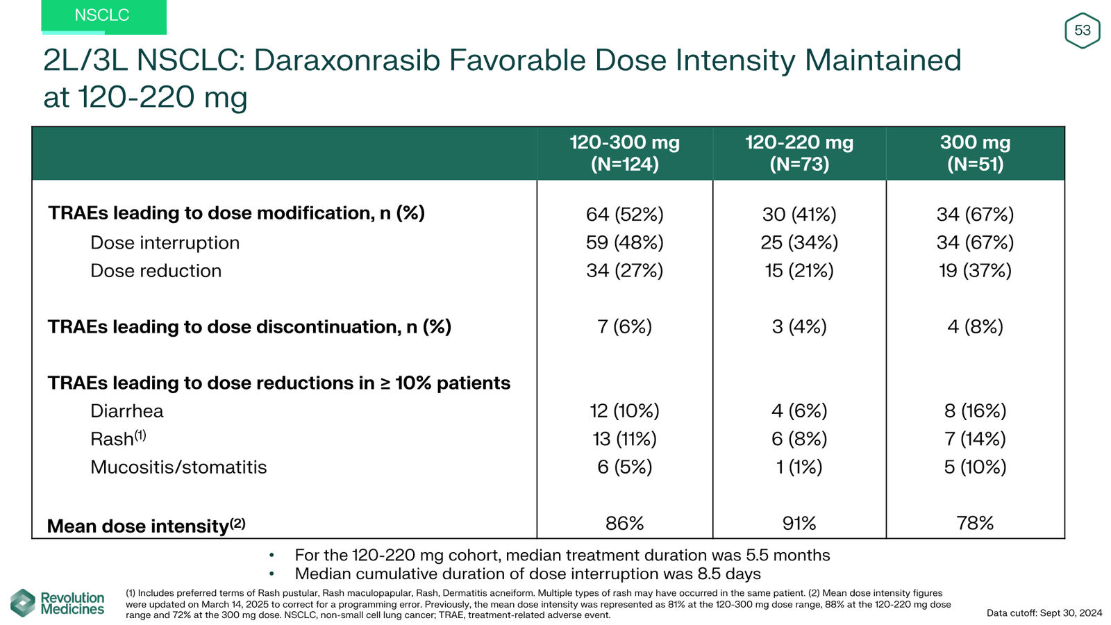 Revolution Medicines Corporate Presentation — slide 53 of 85