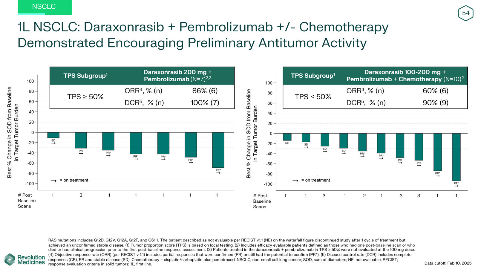 Revolution Medicines Corporate Presentation — slide 54 of 85