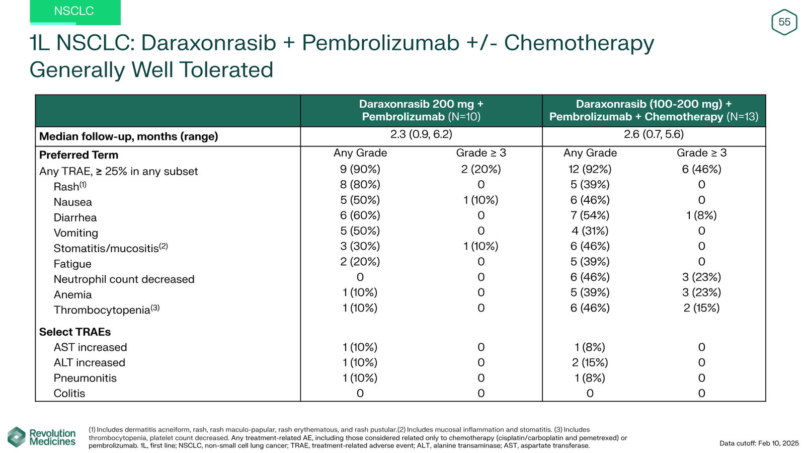 Revolution Medicines Corporate Presentation — slide 55 of 85