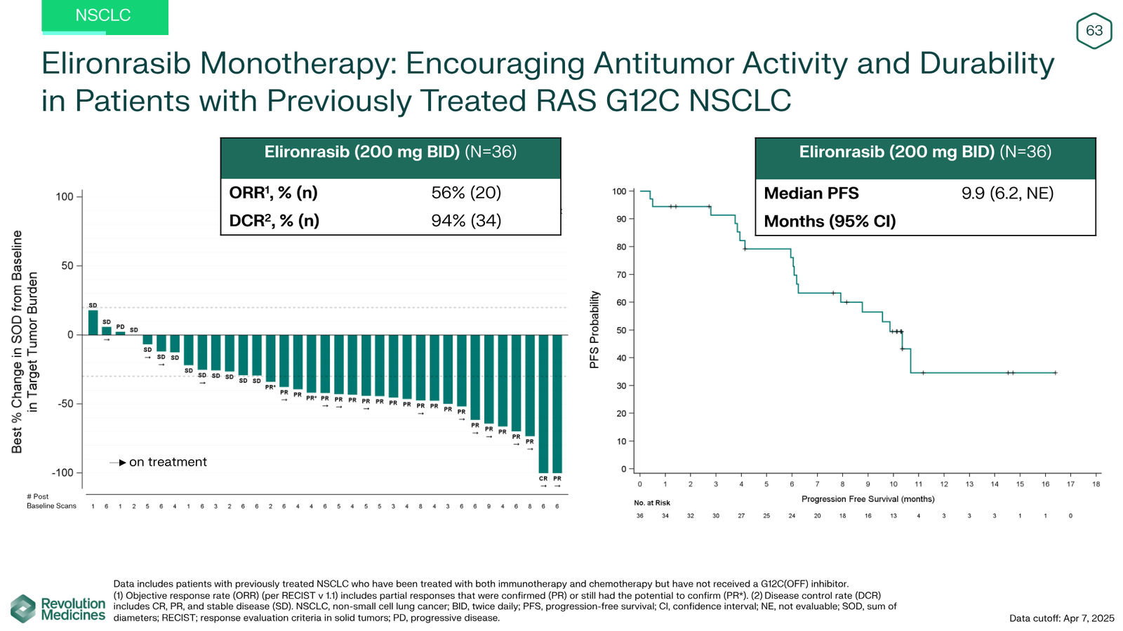 Revolution Medicines Corporate Presentation — slide 63 of 85