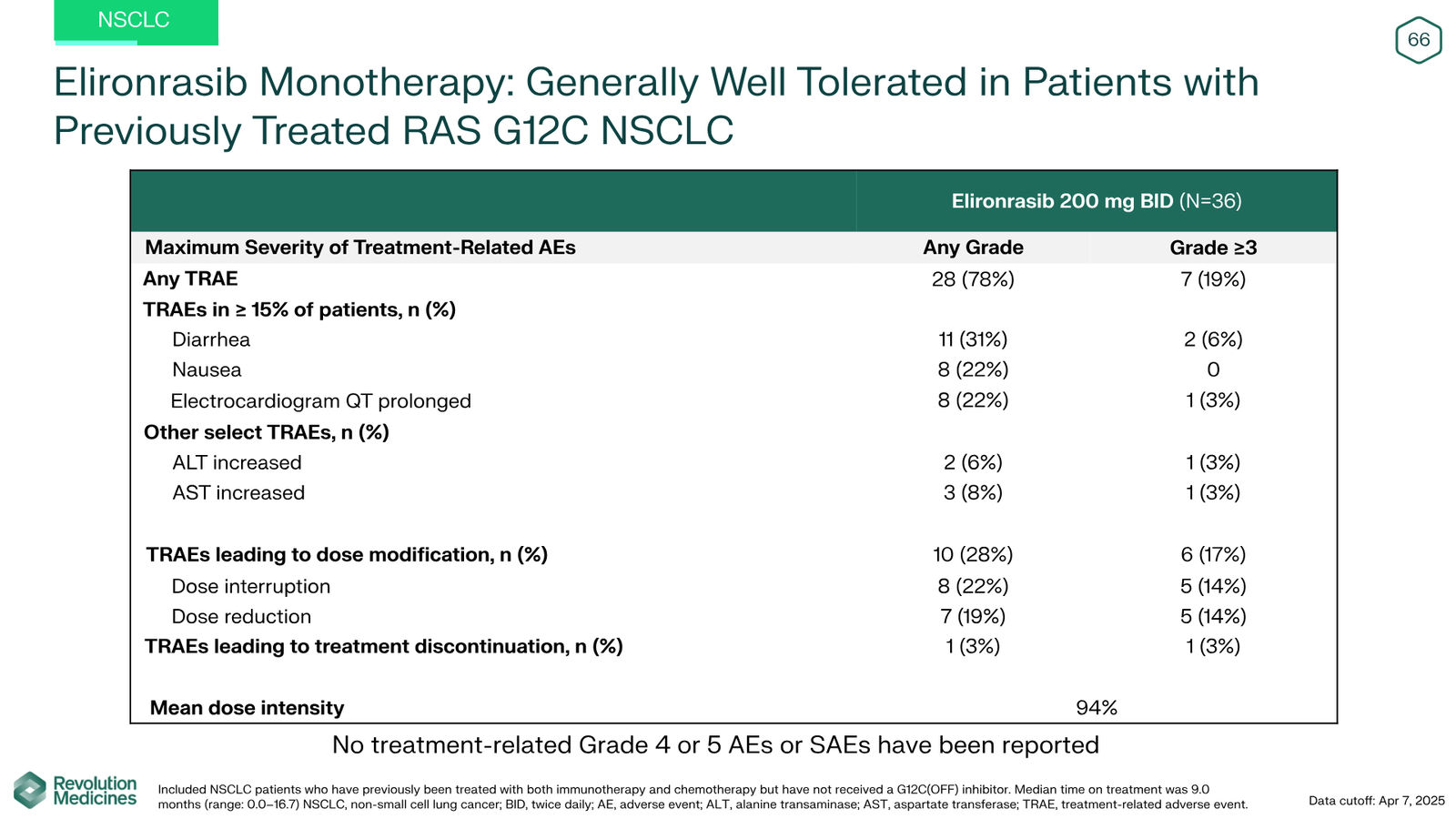 Revolution Medicines Corporate Presentation — slide 66 of 85