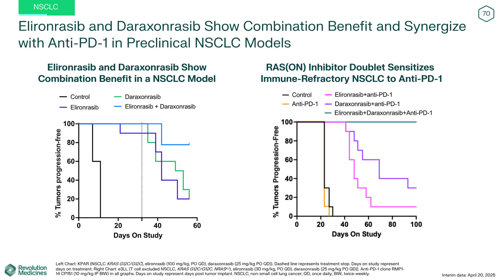 Revolution Medicines Corporate Presentation — slide 70 of 85