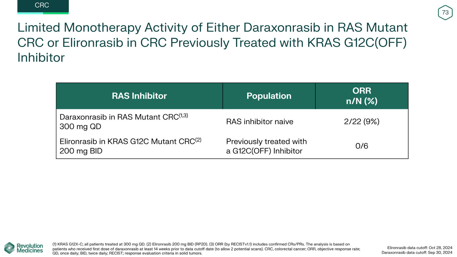 Revolution Medicines Corporate Presentation — slide 73 of 85