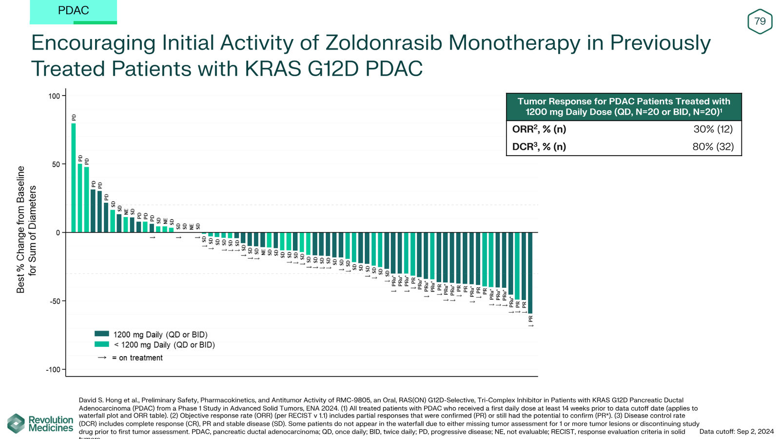 Revolution Medicines Corporate Presentation — slide 79 of 85
