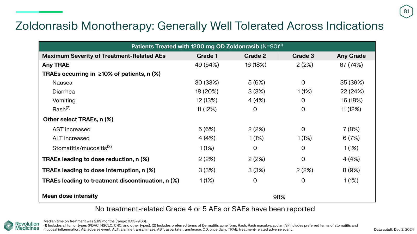 Revolution Medicines Corporate Presentation — slide 81 of 85