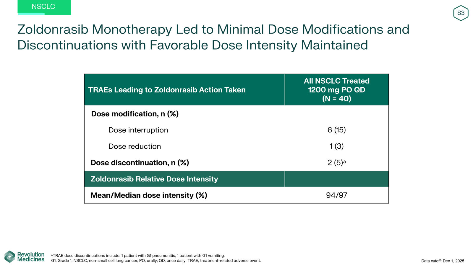 Revolution Medicines Corporate Presentation — slide 83 of 85
