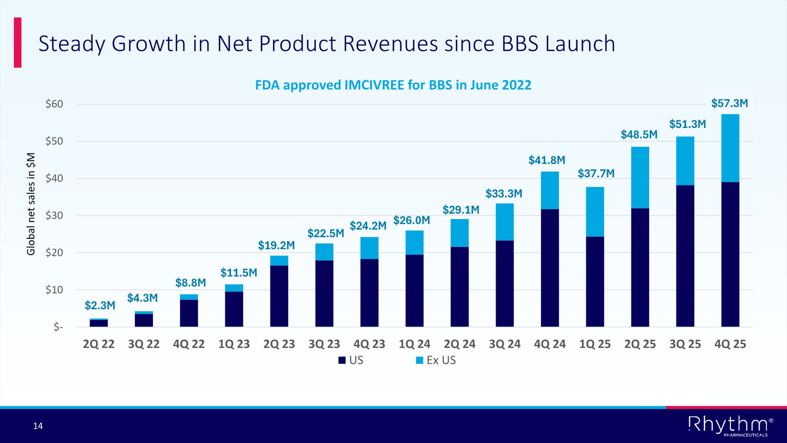 Rhythm Corporate Presentation April 2026 — slide 14 of 50