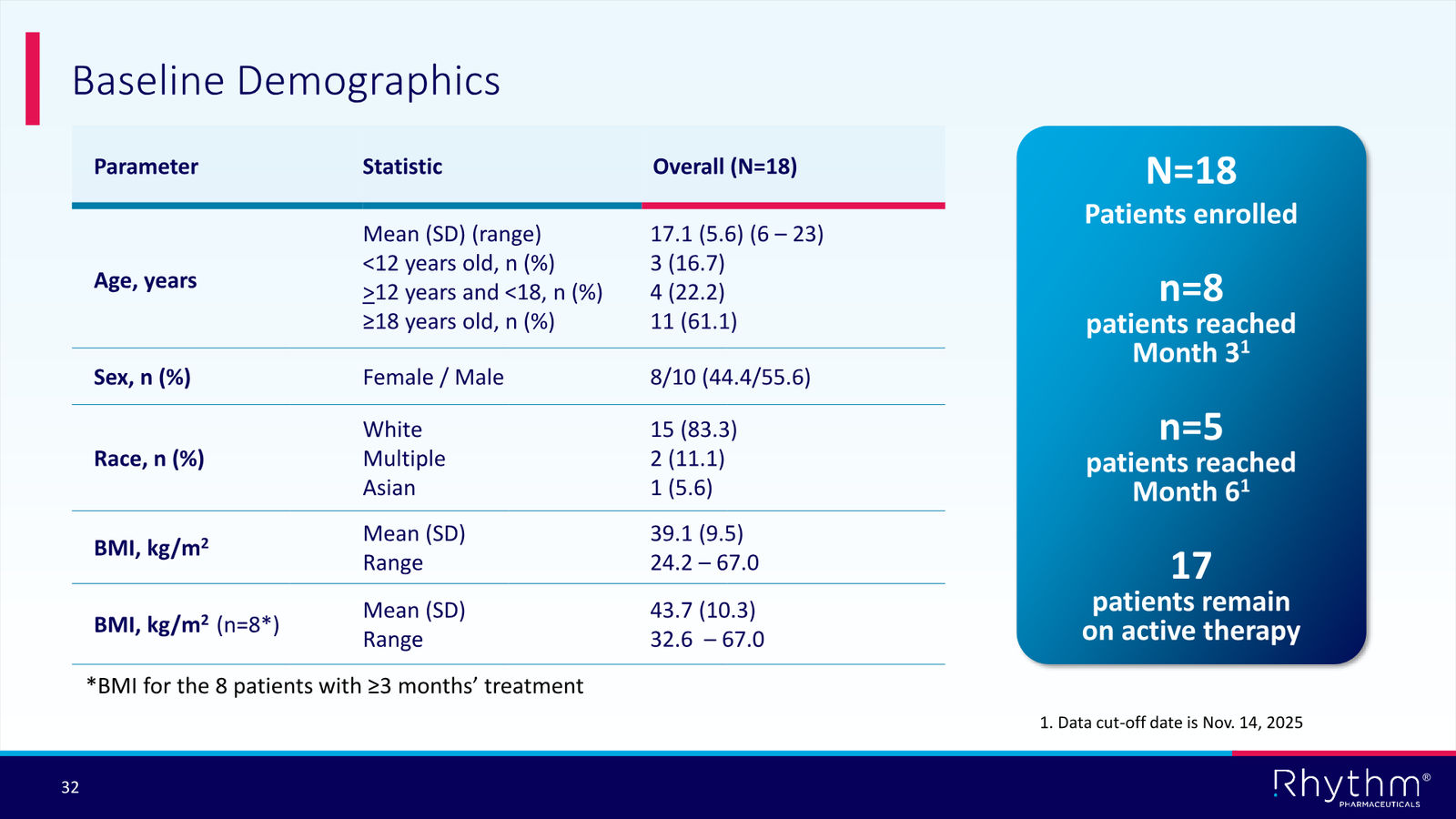 Rhythm Corporate Presentation April 2026 — slide 32 of 50