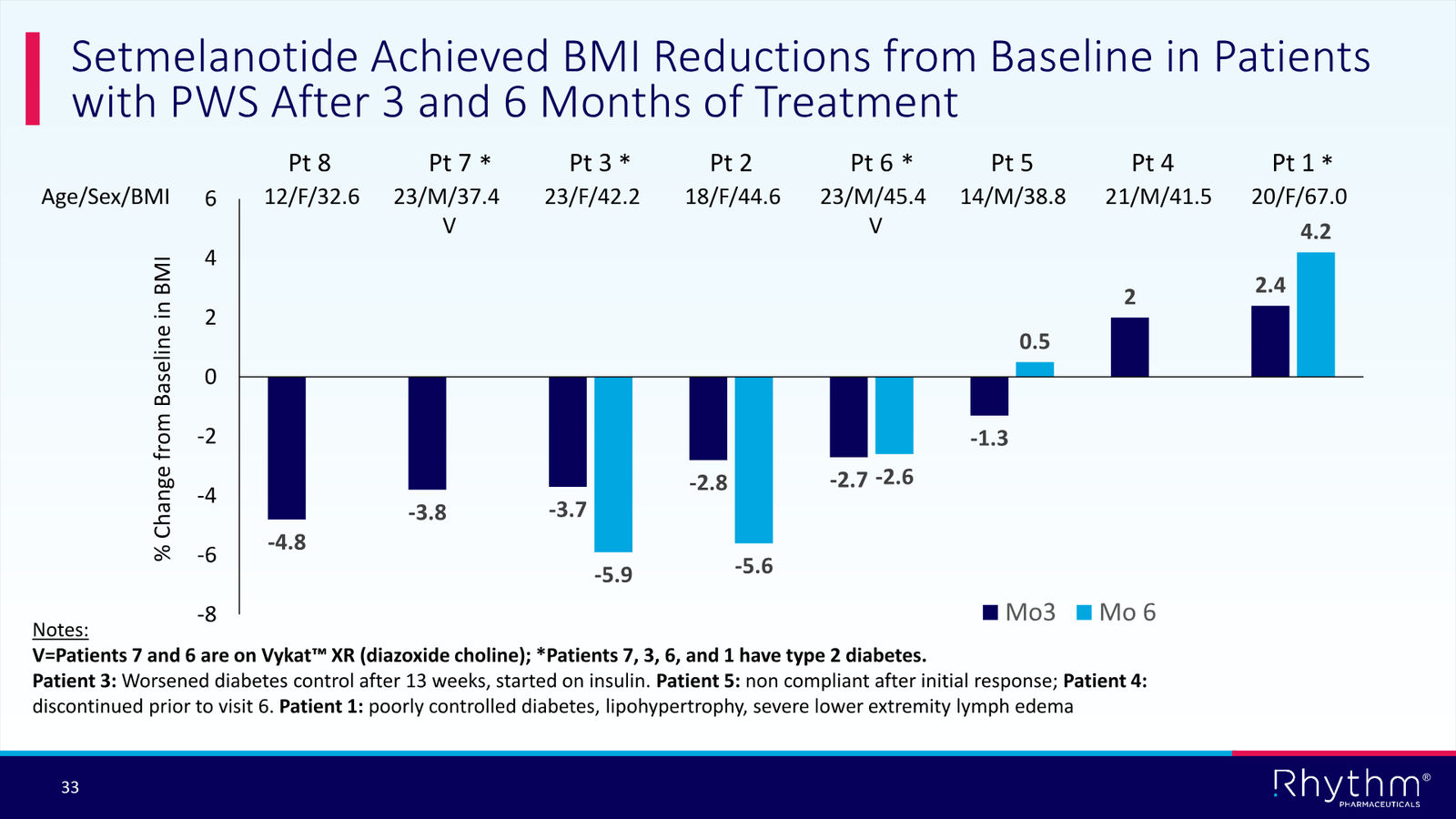 Rhythm Corporate Presentation April 2026 — slide 33 of 50