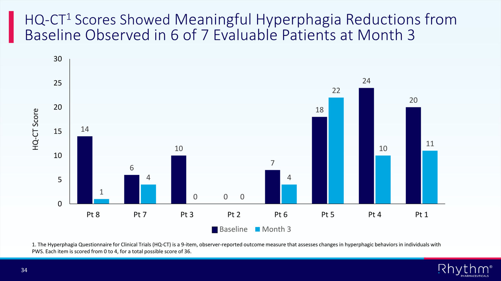 Rhythm Corporate Presentation April 2026 — slide 34 of 50