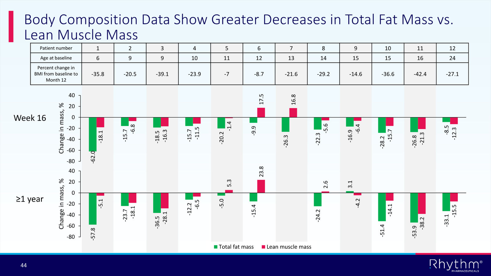 Rhythm Corporate Presentation April 2026 — slide 44 of 50
