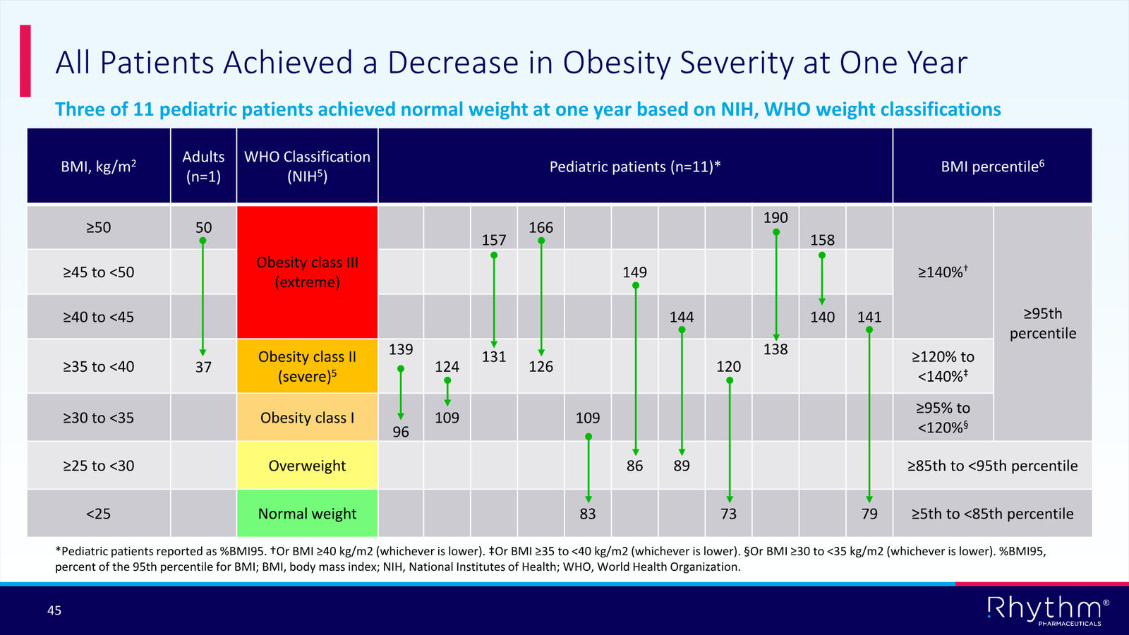 Rhythm Corporate Presentation April 2026 — slide 45 of 50