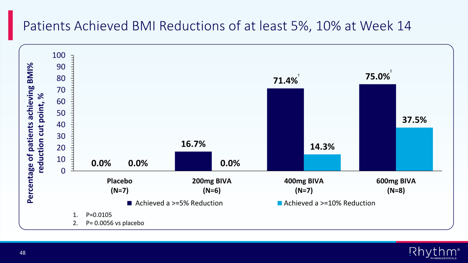 Rhythm Corporate Presentation April 2026 — slide 48 of 50