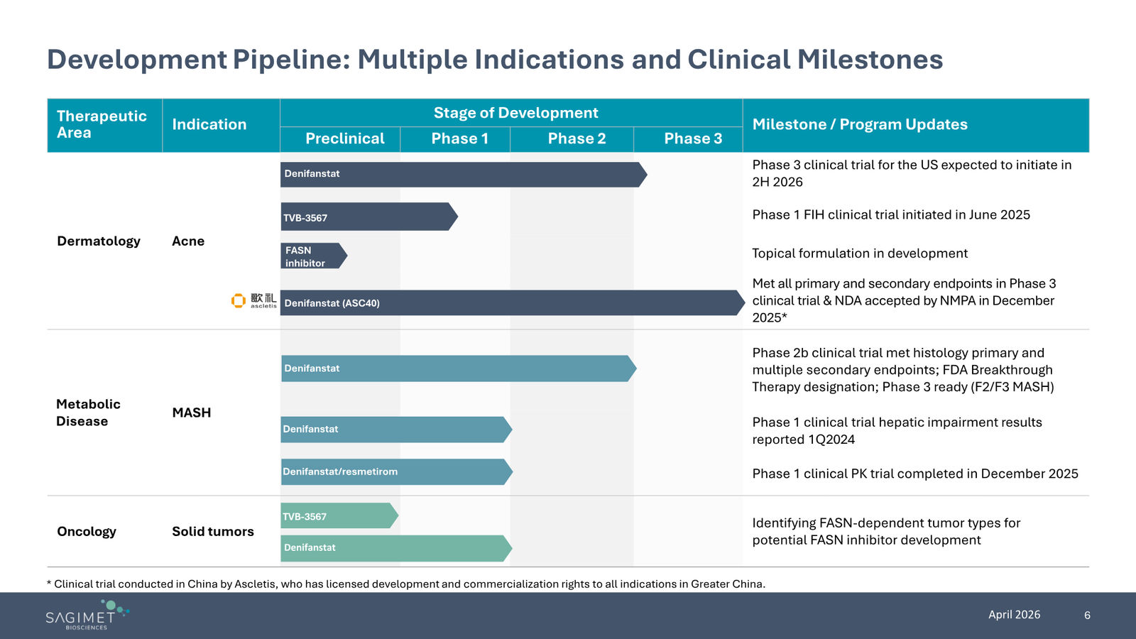Sagimet Biosciences Corporate Presentation — April 2026 — slide 6 of 22