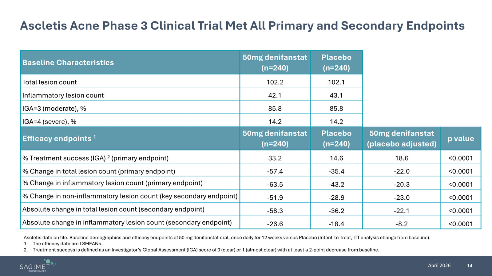 Sagimet Biosciences Corporate Presentation — April 2026 — slide 14 of 22