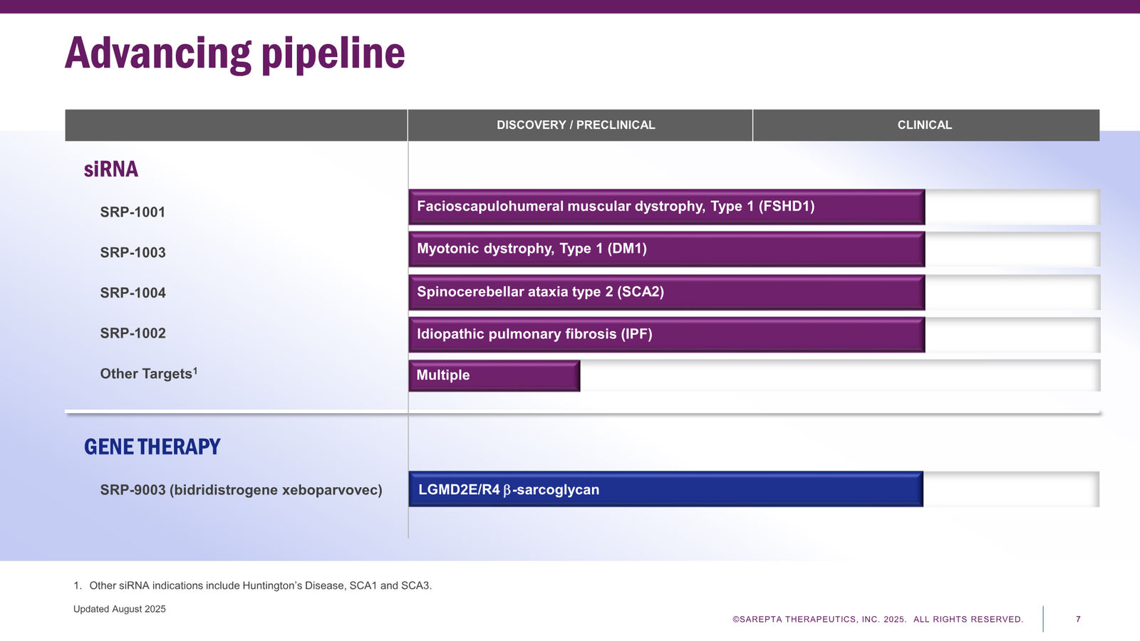 Sarepta Corporate Presentation 2025 — slide 7 of 60