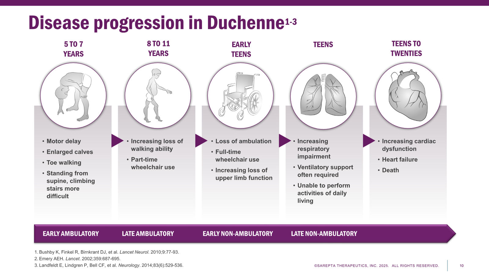 Sarepta Corporate Presentation 2025 — slide 10 of 60