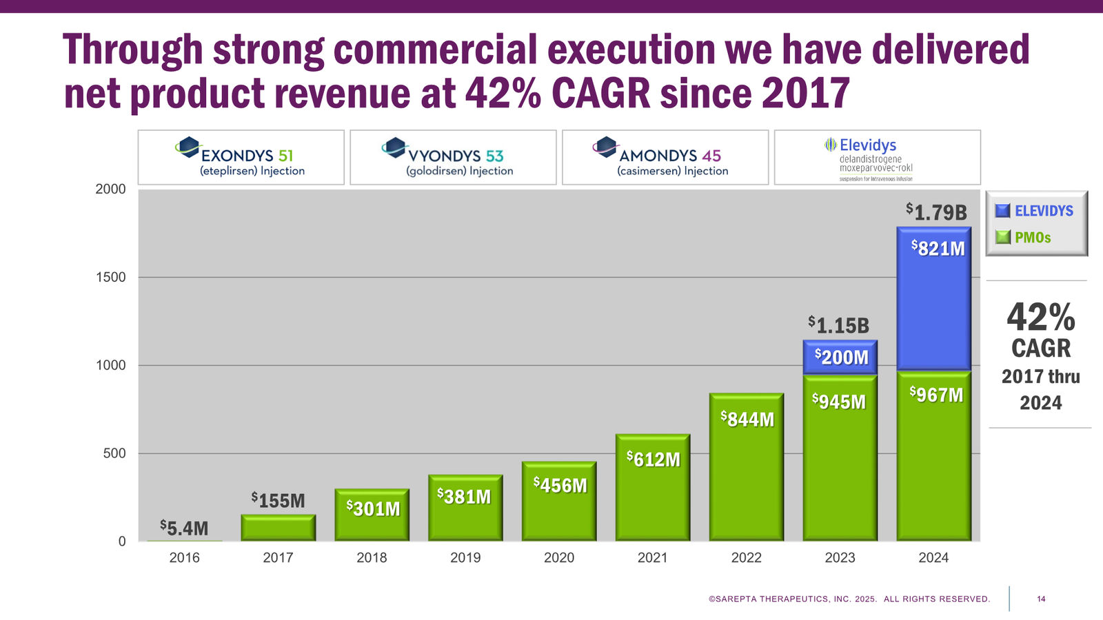 Sarepta Corporate Presentation 2025 — slide 14 of 60