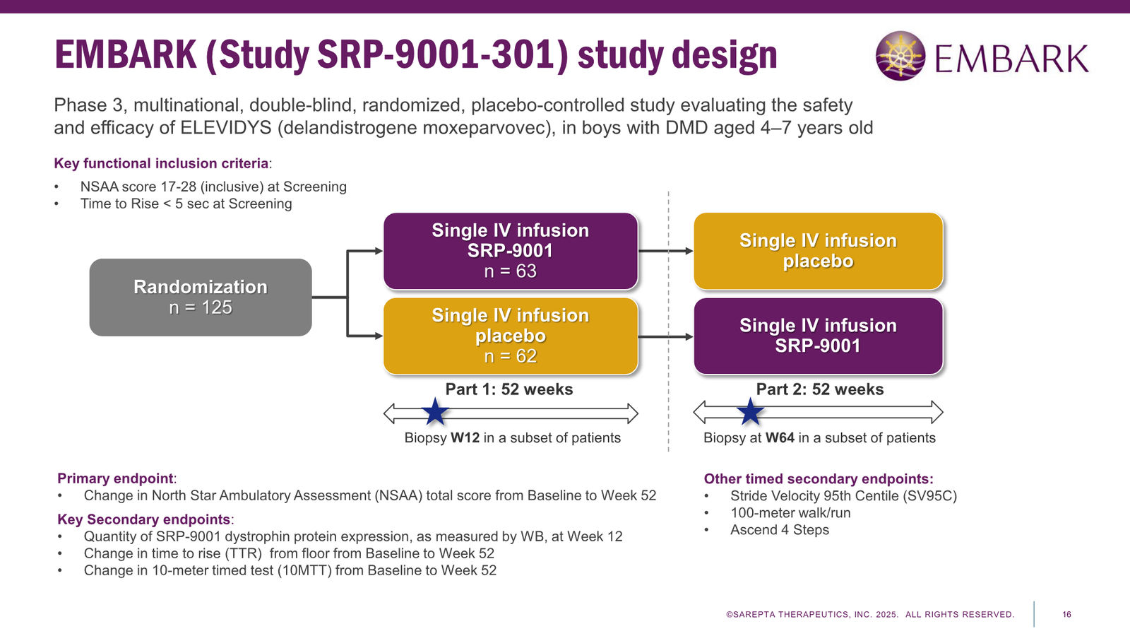 Sarepta Corporate Presentation 2025 — slide 16 of 60