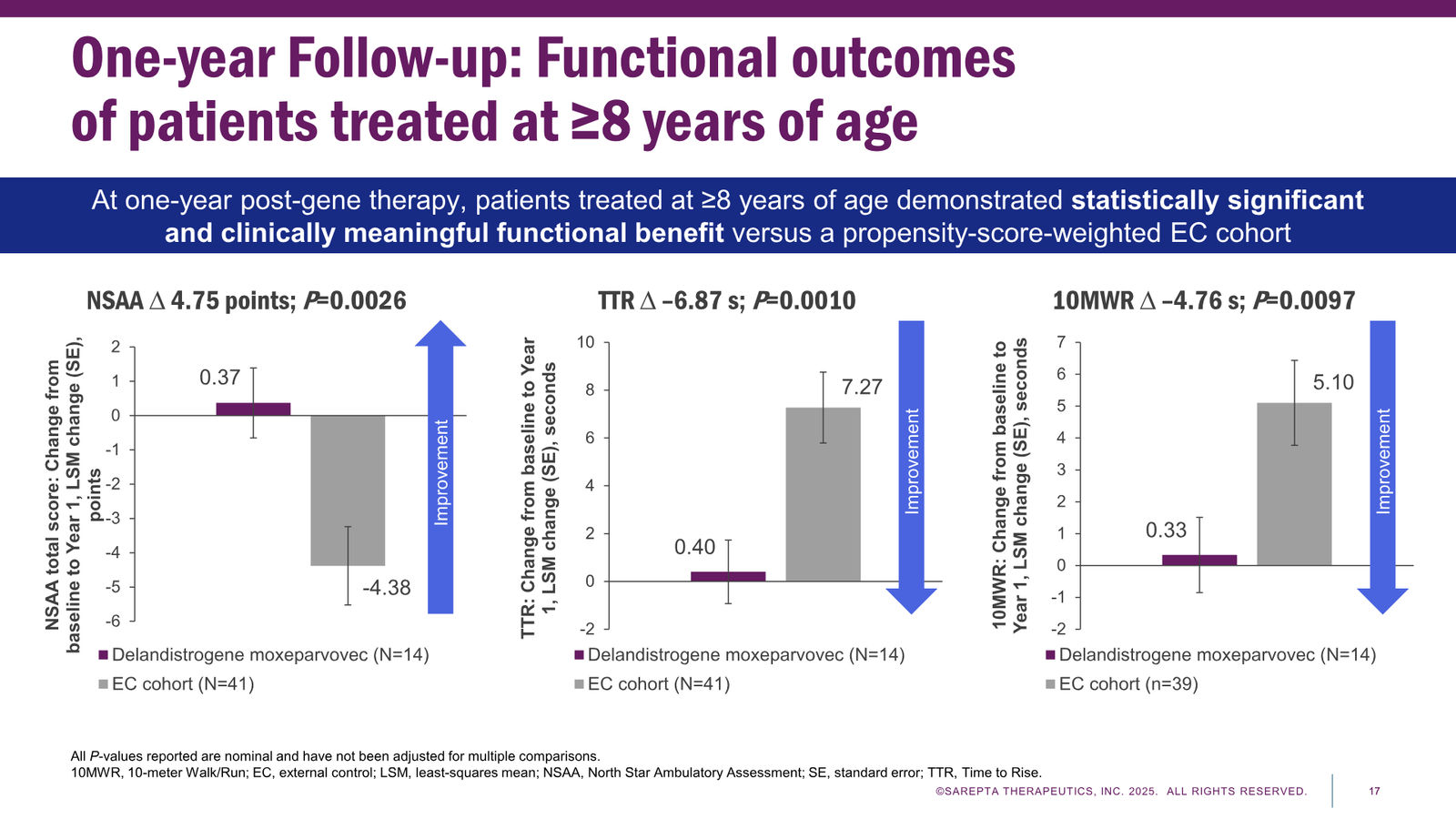 Sarepta Corporate Presentation 2025 — slide 17 of 60