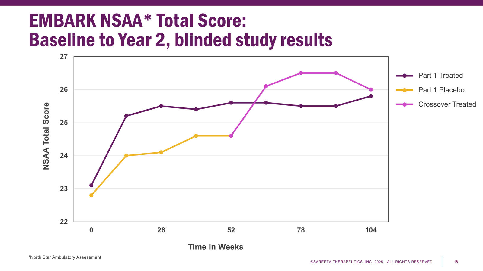 Sarepta Corporate Presentation 2025 — slide 18 of 60