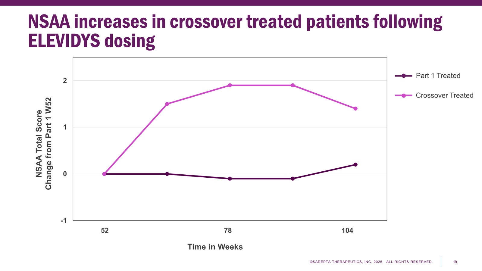 Sarepta Corporate Presentation 2025 — slide 19 of 60